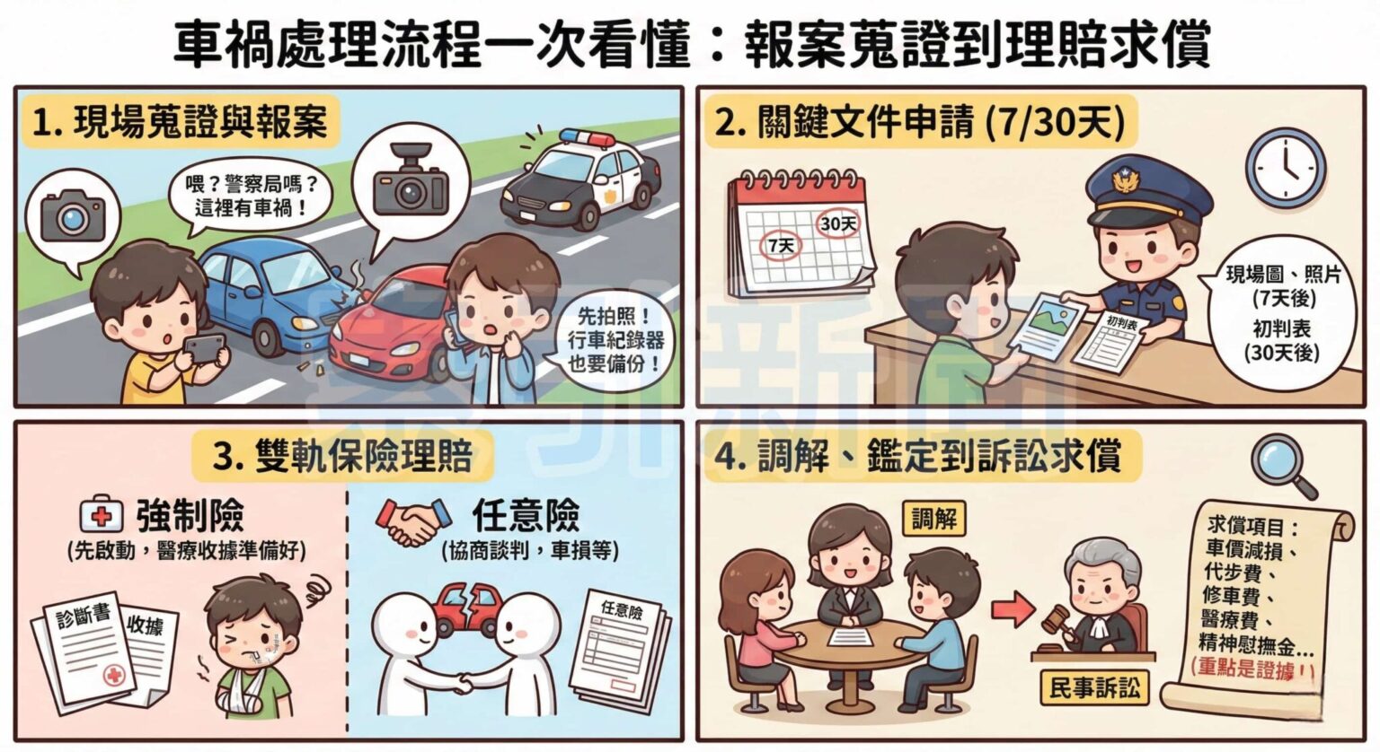 圖解車禍處理SOP：掌握關鍵節點，確保求償權益 基隆名車車禍獲賠156萬一案，凸顯了完整「證據鏈」在民事求償中的重要性。（圖／示意圖）