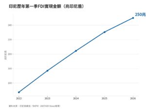 印尼第一季外資實現占比首度過半,達50.1% | IB³ News 心視界 印尼第一季外資實現占比首度過半,達50.1%
