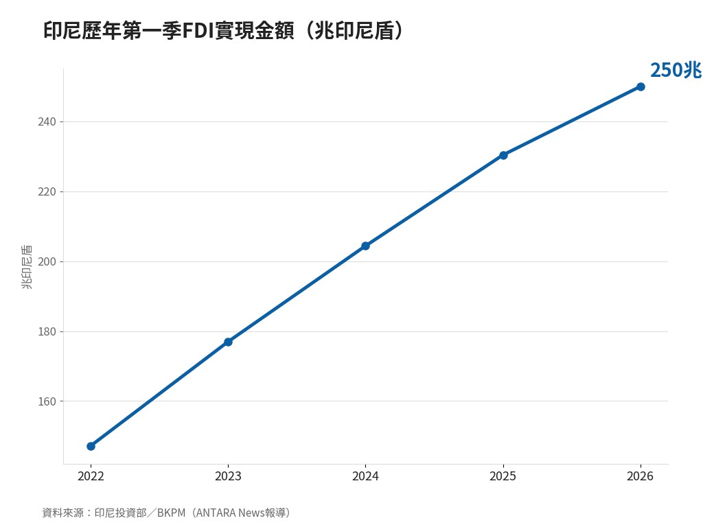 印尼第一季外資實現占比首度過半，達50.1%