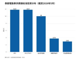 泰國電動車供應鏈投資破41億美元 台灣零組件廠布局東協的參考座標 | IB³ News 心視界 泰國電動車供應鏈投資破41億美元 台灣零組件廠布局東協的參考座標