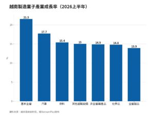 越南製造業上半年成長11.4% 創2019年以來同期新高 | IB³ News 心視界 越南製造業上半年成長11.4% 創2019年以來同期新高