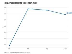 泰國CPI連兩月降溫至2.42% 油價仍是通膨變數 | IB³ News 心視界 泰國CPI連兩月降溫至2.42% 油價仍是通膨變數