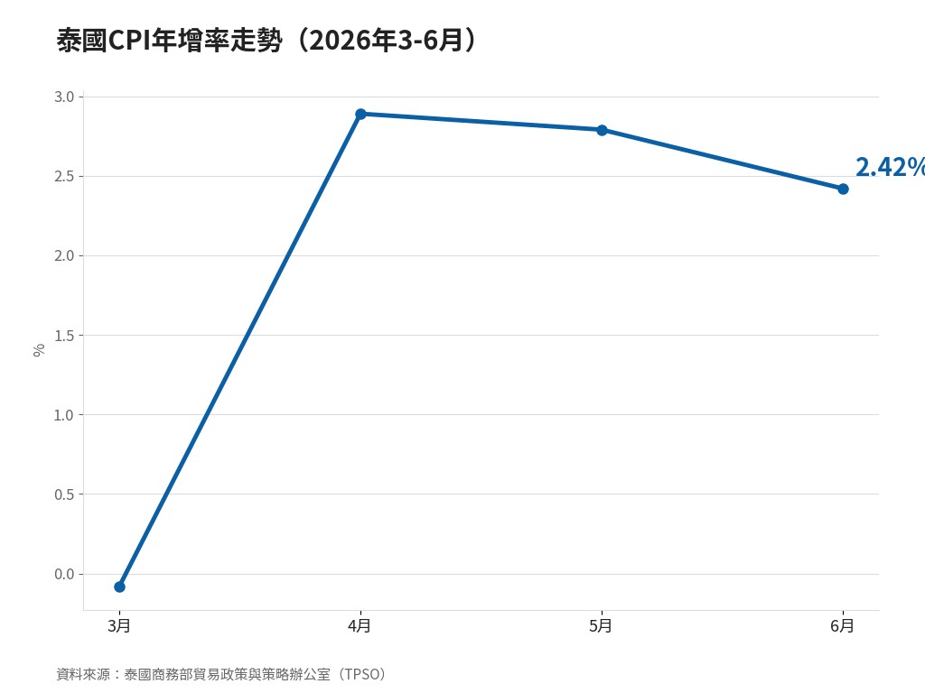 泰國CPI連兩月降溫至2.42%　油價仍是通膨變數