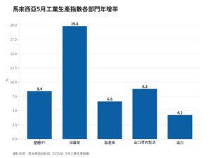 馬來西亞工業生產指數5月年增8.4%,電子出口與採礦雙引擎領漲 | IB³ News 心視界 馬來西亞工業生產指數5月年增8.4%,電子出口與採礦雙引擎領漲