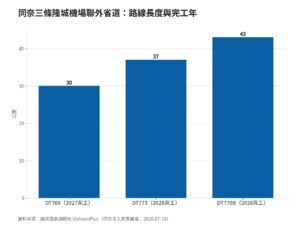 越南同奈隆城機場聯外道路三案同日動工,12兆越盾重畫台商出貨動線 | IB³ News 心視界 越南同奈隆城機場聯外道路三案同日動工,12兆越盾重畫台商出貨動線