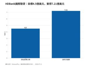 越南HDBank 7.21億美元聯貸超募6成 台商在越二階供應商的融資門檻正在改寫 | IB³ News 心視界 越南HDBank 7.21億美元聯貸超募6成 台商在越二階供應商的融資門檻正在改寫