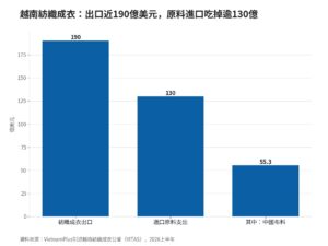 越南貿易逆差上半年166.5億美元 紡織原料6至7成靠進口 | IB³ News 心視界 越南貿易逆差上半年166.5億美元 紡織原料6至7成靠進口