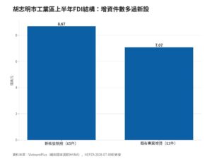 胡志明市工業區上半年吸資26億美元 83件增資案多過65件新設案 | IB³ News 心視界 胡志明市工業區上半年吸資26億美元 83件增資案多過65件新設案
