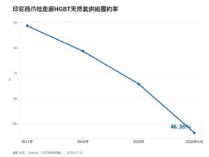 印尼天然氣降價卻供不上 HGBT履約率跌到46.36% | IB³ News 心視界 印尼天然氣降價卻供不上 HGBT履約率跌到46.36%