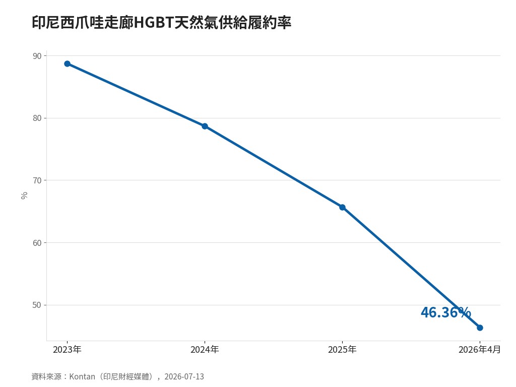 印尼天然氣降價卻供不上　HGBT履約率跌到46.36%