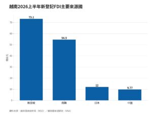 越南上半年吸引外資346.5億美元、年增61% 製造業與新加坡資金雙主軸 | IB³ News 心視界 越南上半年吸引外資346.5億美元、年增61% 製造業與新加坡資金雙主軸