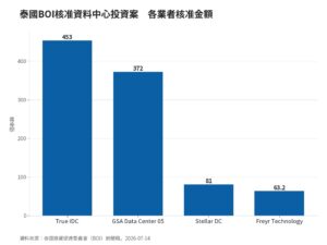 泰國資料中心投資案:BOI核准7項 總金額逾31億美元 | IB³ News 心視界 泰國資料中心投資案:BOI核准7項 總金額逾31億美元