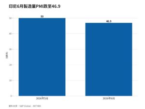 印尼6月製造業PMI跌至46.9重返緊縮 投入成本通膨創2011年調查以來次高 | IB³ News 心視界 印尼6月製造業PMI跌至46.9重返緊縮 投入成本通膨創2011年調查以來次高