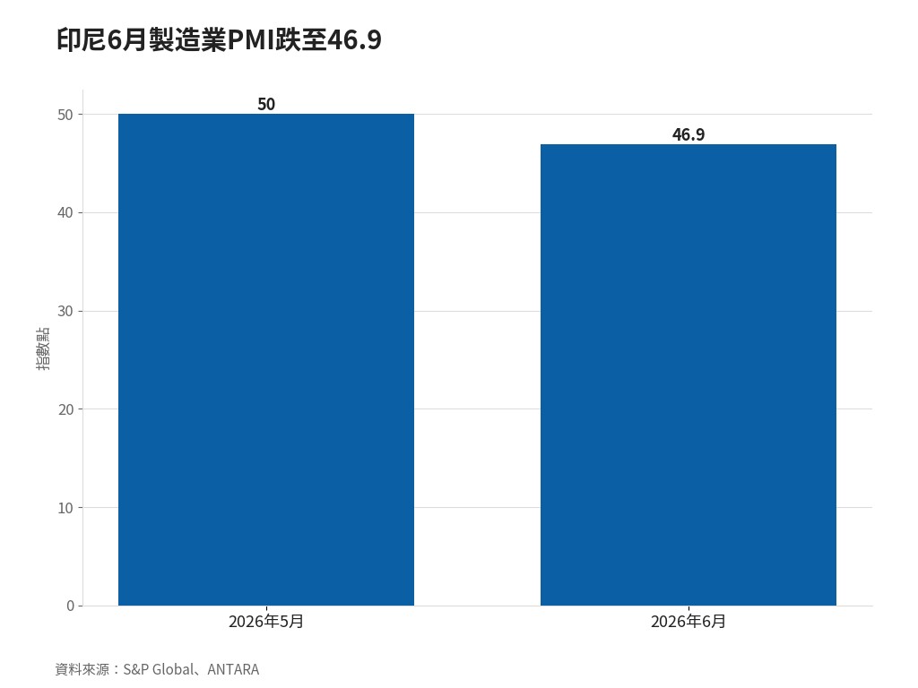 印尼6月製造業PMI跌至46.9重返緊縮 投入成本通膨創2011年調查以來次高