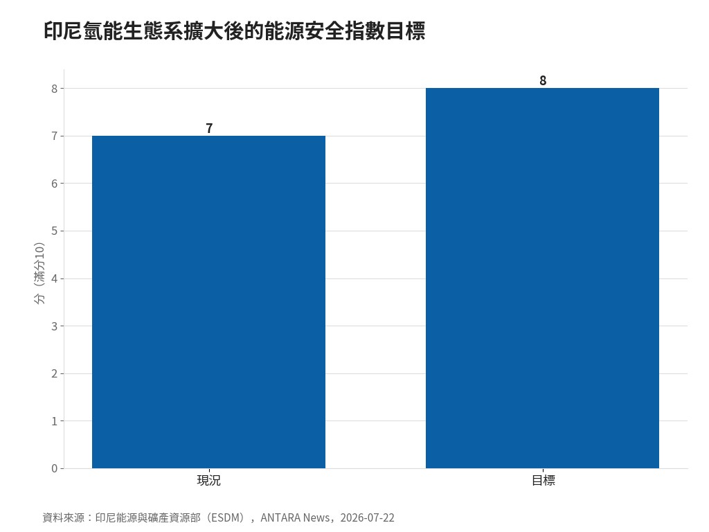 印尼氫能生態系93項計畫曝光 總投資20.5億美元瞄準去柴油化 印尼氫能生態系擴大後的能源安全指數目標